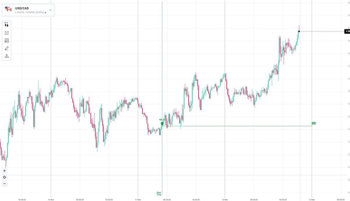 peacedoyle27's tweet image. #USDCAD 
#TRADE2

The Entry would be more interesting Demand level for Buyers to make Bid