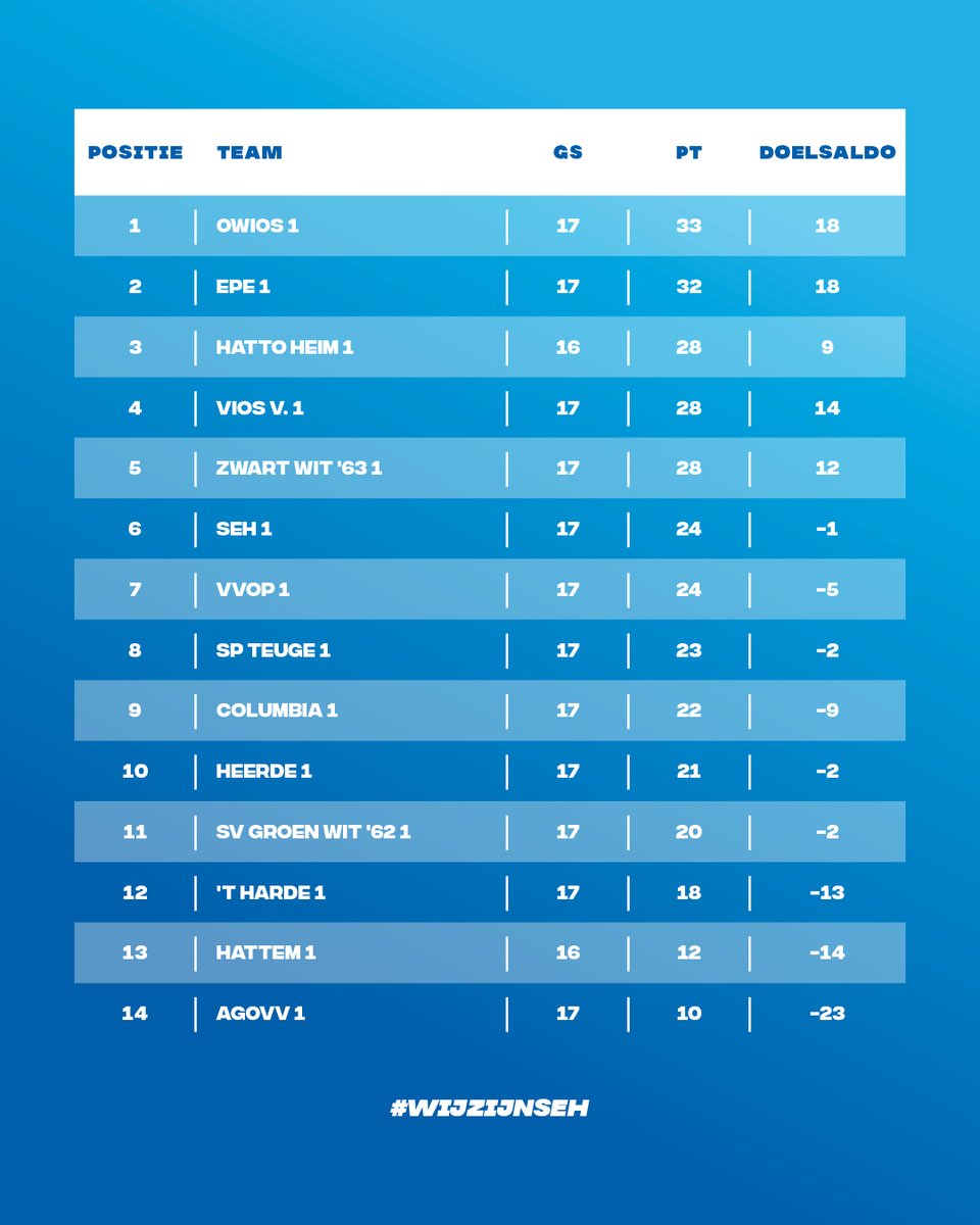 💙 🤍  ! M A T C H D A Y !  🤍 💙

⚽️<a href="/vvSEH/">v.v. S.E.H. ⚽️</a> - <a href="/groenwit62/">sv Groen Wit'62</a>

⏰ Aanvang: 14.30 uur
🗣 Dhr. Q. Verduin
🏟 Sportpark 'De Eeuwlanden'
🚨 Begin derde én laatste periode

🥳 Pupil van de Week: Hugo Eikelboom (JO11-2)
🎉 Nummers 6 en 11 tegen elkaar

#oost3N #wijzijnSEH #sehgw #komook