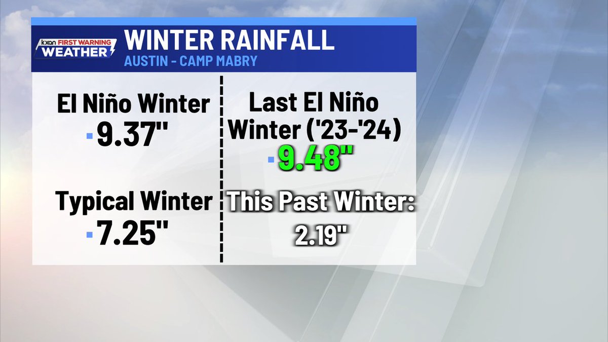 nickbannin's tweet photo. El Niño is looking likely heading into next winter with NOAA issuing an El Niño Watch today. Here's how much wetter Austin typically is during El Niño winter's compared to a typical winter and this past winter, which was one of our driest ever. https://t.co/RBW8pSifKp