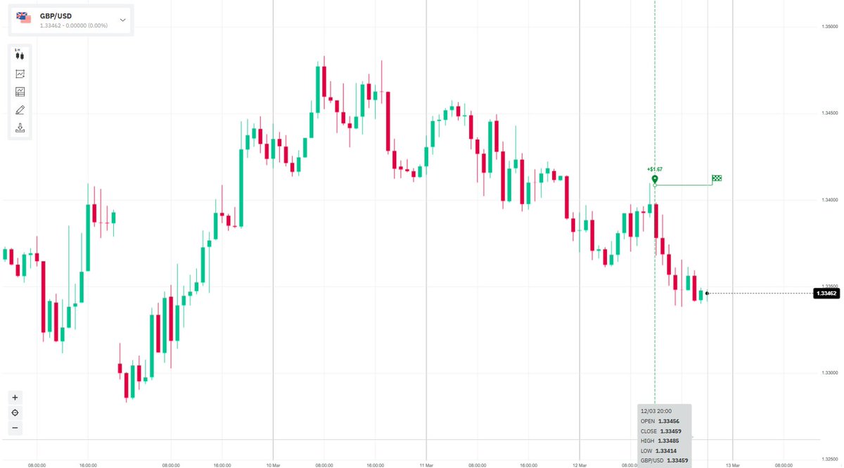 peacedoyle27's tweet image. The Entry is more Expensive than the Lots
#GBPUSD
#TRADE3