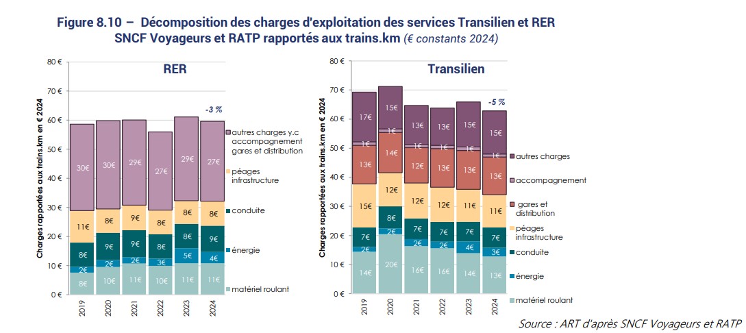Combien coûte le fonctionnement du réseau RER-Transilien ramené à un km pour un train ? Environ 60€ avec la décomposition figurant sur ce graphique
Source : <a href="/ART_transports/">Autorité de régulation des transports</a>