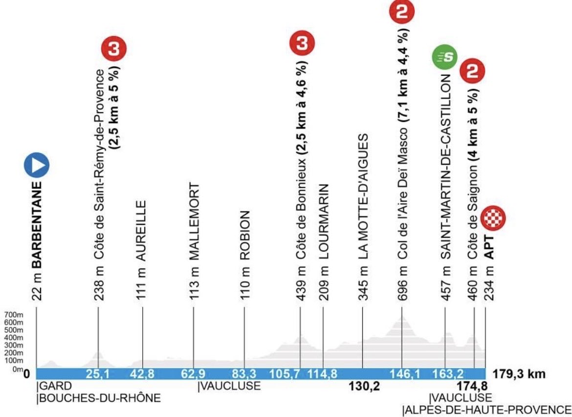Cycling_Kingdom's tweet photo. 🇫🇷 Paris-Nice 2026 — Stage 6️⃣
🗓️ Friday, March 13th 🐈⬛
📺 14:10 GMT / 15:10 CET / 10:10 EDT 📺
📈 Profile 📈
🚩 Barbentane
🏁 Apt
📏 179, 3 km
⛰️ 2x 3️⃣ 2x 2️⃣
💚 1x
@ParisNice @amaurysport @LeTour #Apt
#ParisNice #Barbentane #Paris #Nice #France https://t.co/SqPToRdOUw