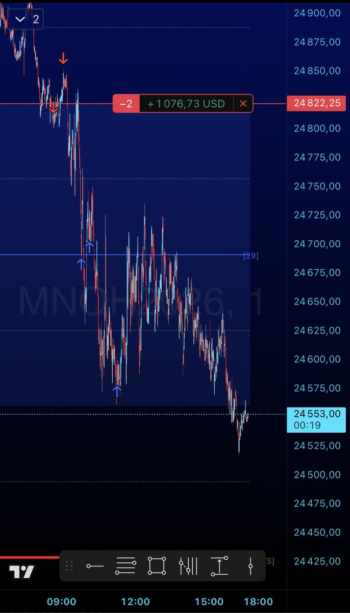 staroman_'s tweet photo. Everything is going according to plan🤌

12.03.2026

$NQ #NQ #trading #cme #short 
@hopiplaka https://t.co/KnPiGUQlJ9