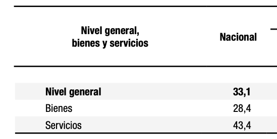 NicolasFioren's tweet photo. Si querés saber por qué Toto frenó la nueva ponderación del IPC, con más peso de los servicios y menos de los bienes, la respuesta está en estos 15 puntos de diferencia interanual en febrero, entre los servicios y los bienes. https://t.co/xus6CsQ9zg