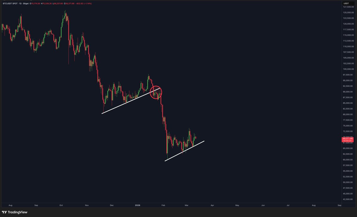 This looks dangerous for Bitcoin...