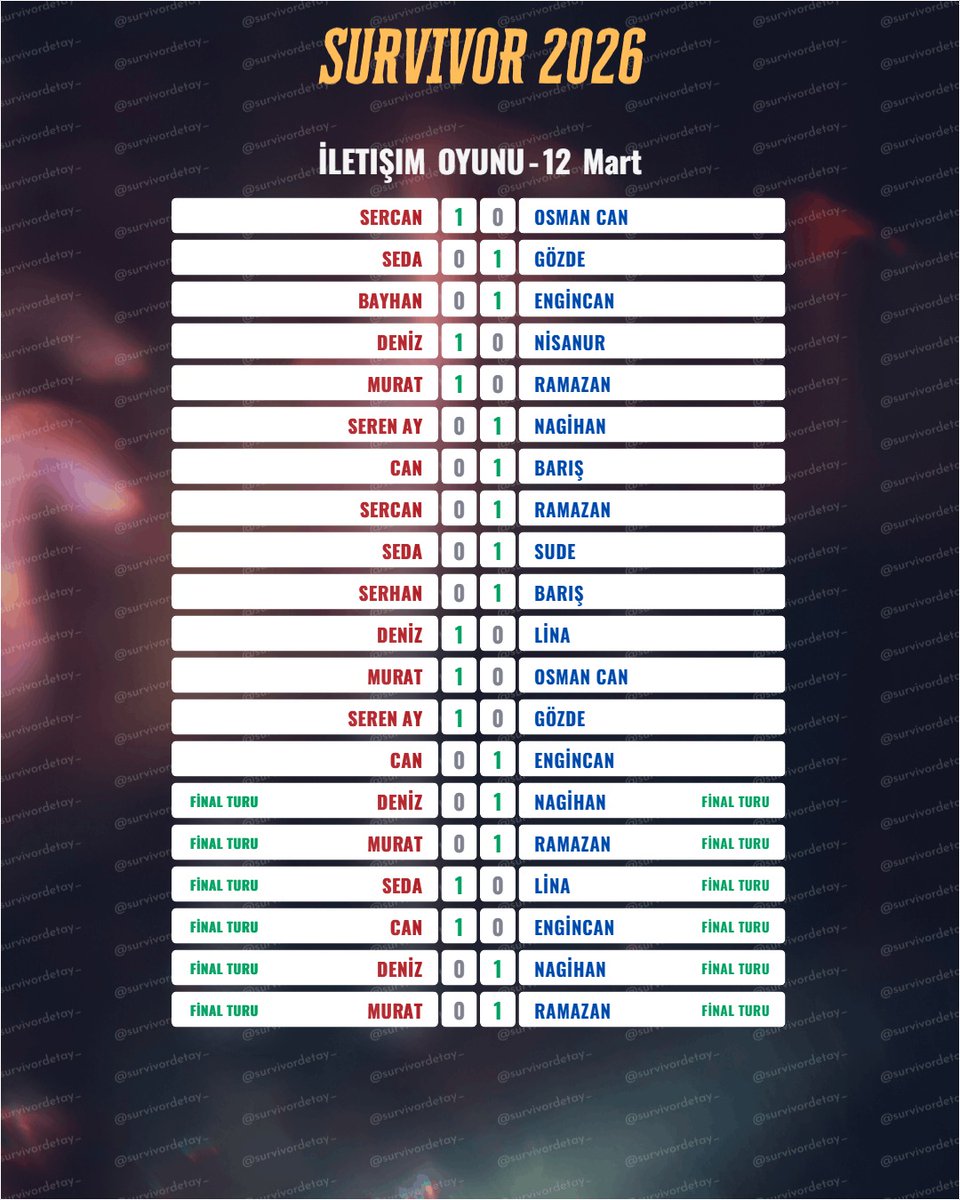 İletişim Oyunu - Kazanan Takım
🟦 Mavi

Günün en iyi performansı;
- Nagihan Karadere

#Survivor2026 #survivorekstra #İletişimOyunu #12Mart