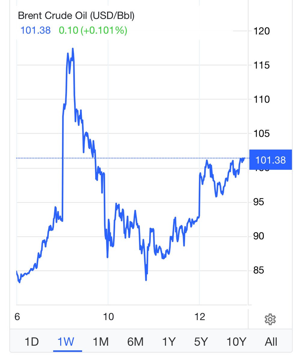 pjbinvests's tweet photo. Market Deep Dive: US Indices Down Amid Oil Surge, Precious Metals Slip. 

What's Driving Dynamics & Knock-On Effects?

US stocks closed sharply lower today: S&P 500 down 1.22% to ~6,693, Dow -1.6% shedding ~750 points to ~46,832, Nasdaq -1.7% to ~22,571. Oil spiked: Brent +10% above $100, WTI +9% to ~$96. Gold slipped 2.1% to ~$5,070, silver -2.7% to ~$83.

Key Drivers Changing the Dynamics:
- Geopolitical escalation: US-Iran war closes Strait of Hormuz (20% global oil flow), Iran's new leader vows shutdown and supply fears dominate.
- Inflation resurgence: Oil rally stokes "stagflation" risks, delaying Fed cuts (~60bps priced for 2026); Treasury yields near 5%.
- Economic data: Hot PPI reinforces "no cut" narrative; job losses add weakness.

Knock-On Effects for US Consumers & Businesses:
- Consumers: Higher gas/heating bills erode spending capacity (energy ~4% household budget, but could add 0.6-0.7% to inflation); younger households hit hardest via credit constraints.
- Businesses: Elevated input/transport costs squeeze margins (airlines/tech down 2-4%); potential GDP shave 0.5-1% if prolonged, but limited consumer pullback if shock transitory.

My thoughts Hedge with gold dips above $5,000 (safe-haven rebound prob 65%). War de-escalation could reverse fast, keep a close watch on PCE data.

What are your thoughts on stagflation ahead or quick rebound? 

#Stocks #Oil #Gold #Trading