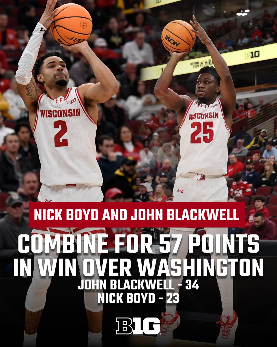 bigten's tweet photo. John Blackwell 🤝 Nick Boyd 

The two @BadgerMBB guards combine for 57 of the Badgers' 85 points in today's #B1GMBBT win over Washington. https://t.co/5yxuIXjUY9