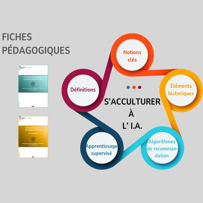 🚀 4 fiches clés en main pour initier les élèves à l’IA (cycle 2 → cycle 3) : décrire une image, chatbot &amp; recherche doc, comprendre l’IA, entraîner un modèle (Vittascience)… le tout avec une approche simple et responsable.
pedagogie.ac-aix-marseille.fr/jcms/c_1146527…