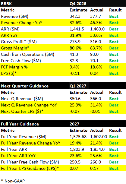 $RBRK wow

this is a +20% type of report (barring macro/war stuff)

1/