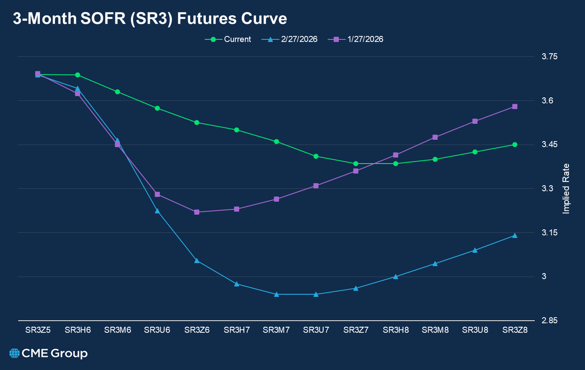 CME Group Interest Rates tweet media