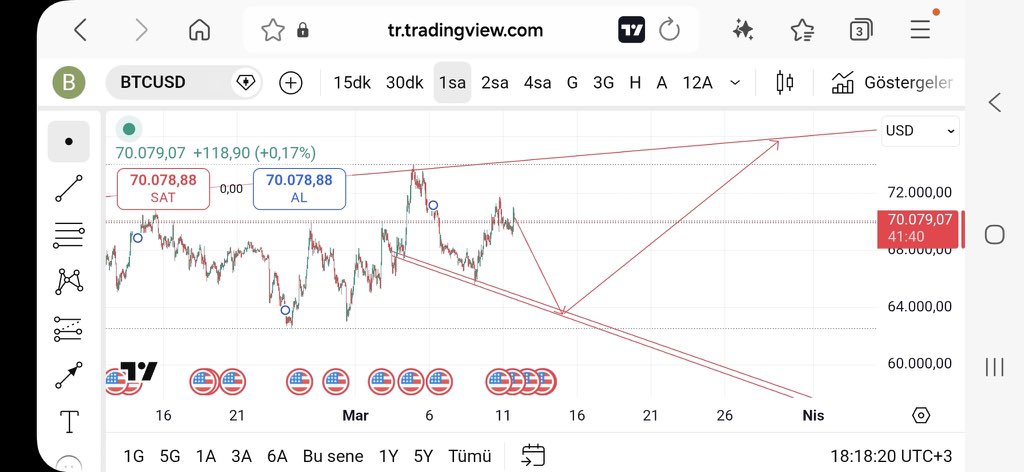 ABD açılışı ve veri ile çatur çutur salladılar
Ama muhtemelen geliyor dediğim yere

Orada #long'lanacak
Üst çizgide kapanacak ve büyük #short için işleme girilecek...

#btc #bitcoin