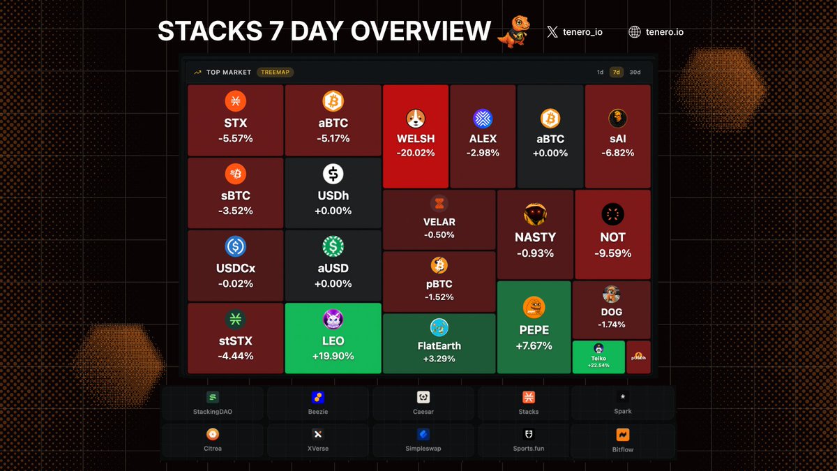 tenero_io's tweet photo. Stacks 7 Day Overview

DEX Volume - $1.09M
Active Traders - 539
No. Trades - 12.97k https://t.co/6HthVcZFhg