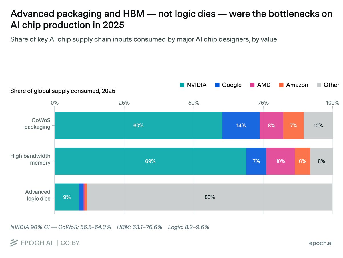 packaging and HBM chart