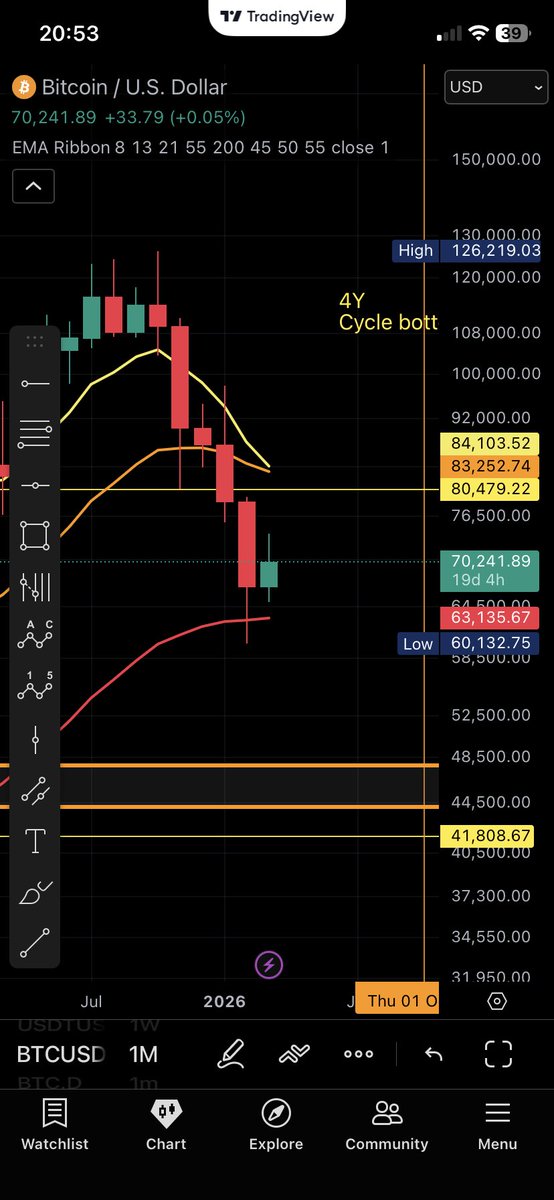 Sh1nyRobot's tweet photo. @Coins_Kid Btc monthly bearish 8 ema crossing 21,
Weekly potential backtest around 80k into the orange 21ema over this next couple weeks. https://t.co/YDS3mDkVVI