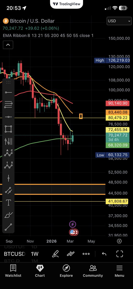 Sh1nyRobot's tweet photo. @Coins_Kid Btc monthly bearish 8 ema crossing 21,
Weekly potential backtest around 80k into the orange 21ema over this next couple weeks. https://t.co/YDS3mDkVVI