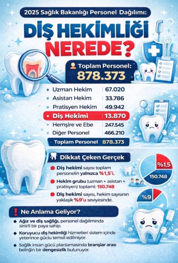 Diş hekimi istihdam rakamları ortada! Atamaları hızla yapılmalı, diş hekimlerimiz işsiz, halkımız diş hekimsiz kalmamalı!

Koruyucu sağlık hizmetlerinde, her ASM’de bir diş hekimi olmak üzere, hem de iş güvenceli kamu çalışanı olarak hizmet vermelidir.