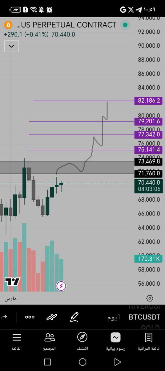CrazyTrading3's tweet photo. 📊 تحديث البيتكوين
السوق حاليًا عرضي وغير واضح…
مستويات مهمة: 71,700 – 73,400 للكسر الإيجابي، وإلا نزول محتمل لـ 53,000 – 47,000. ⚡
📢 اعملوا إعادة نشر للمنشور عشان يوصل لأكبر عدد ويستفيد الكل!
#Bitcoin #Crypto #BTC #Trading #CryptoAnalysis #CrazyCrypto