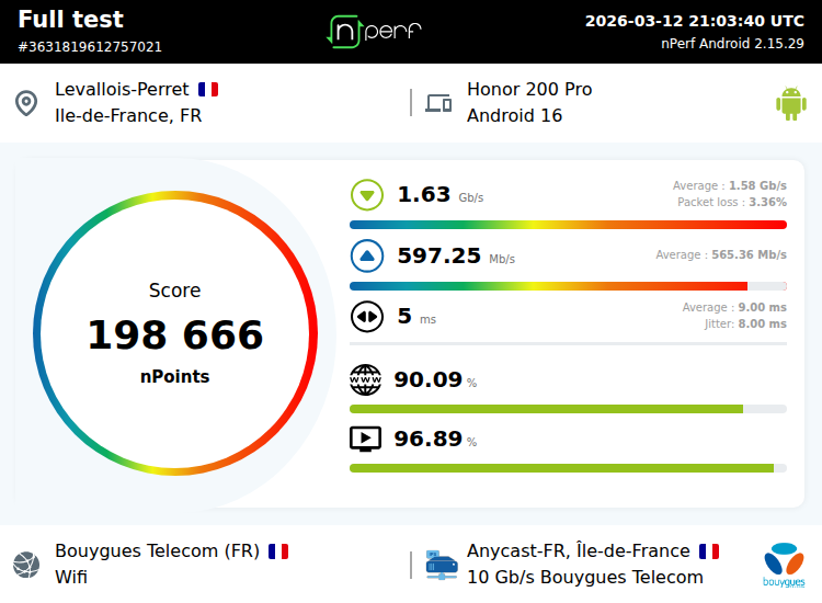 Score: 198666 nPoints, ↓1628033 kb/s ↑597255 kb/s / wifi:Bouygues Telecom / #honor200pro / #nPerf v2.15.29 /