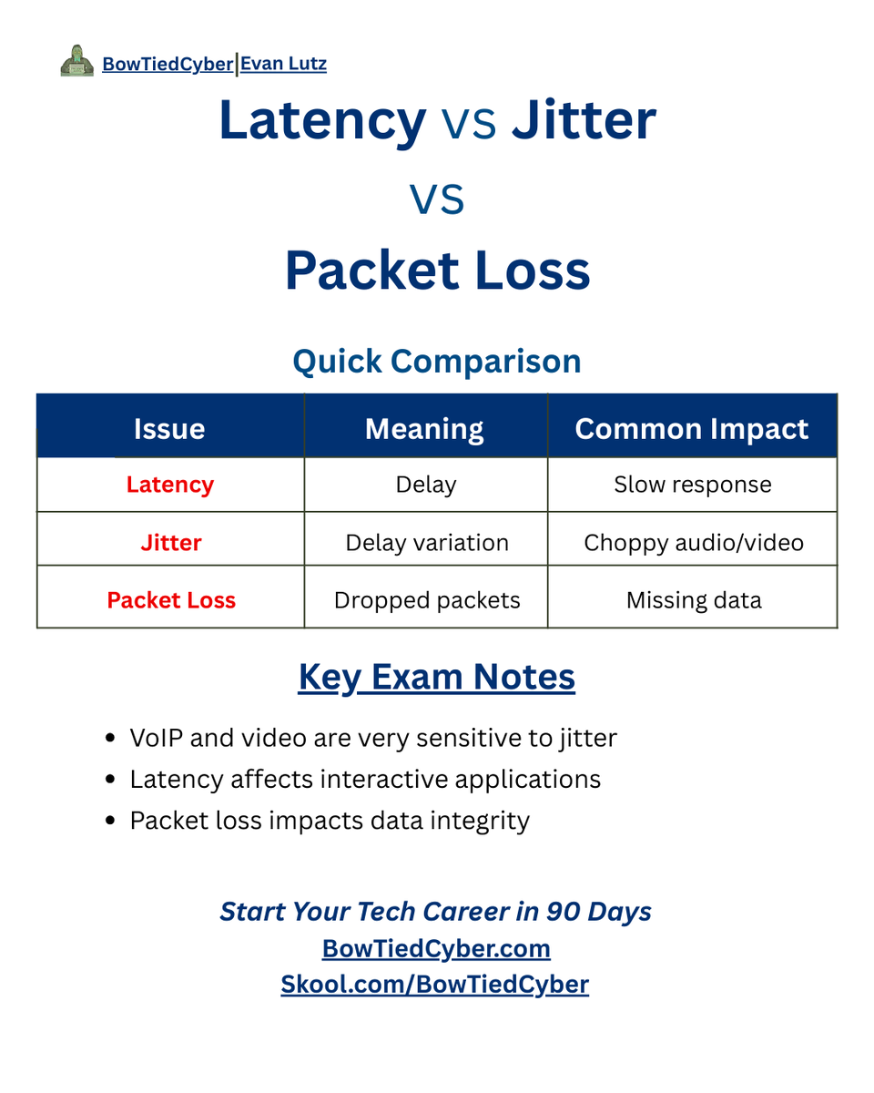 NETWORK PLUS CHEAT SHEET

Understanding these three makes network problems easier to diagnose