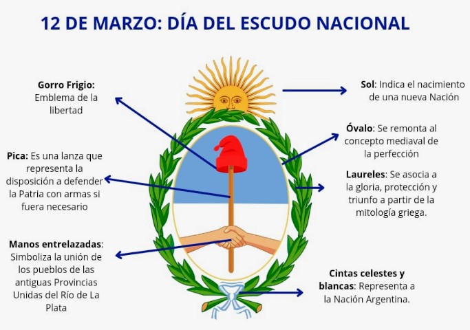 ToasPrensa's tweet photo. Día del Escudo Nacional

Cada 12 de marzo, la Argentina celebra el Día del Escudo Nacional, en conmemoración de su creación y su declaración como símbolo patrio en 1813.
@ConcertaTOAS ACVGCTOAS 1982 a #a44añosdelconflito Causa Nacional . #NoTodoPasoEnMalvinas https://t.co/NCyhBHCR1T