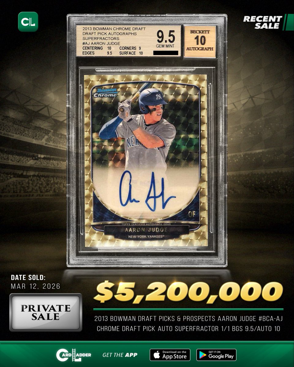 CardLadder's tweet image. :// Generate —&amp;gt; #CardLadder

Recent Sale: The 2013 Bowman Draft Picks &amp;amp; Prospects Aaron Judge #BCA-AJ Chrome Draft Pick Autographs SuperFractor 1/1 BGS 9.5/Auto 10 sold for $5,200,000 via Private Sale on March 12, 2026.

CardLadder.com

#BaseballCards #AaronJudgeCards