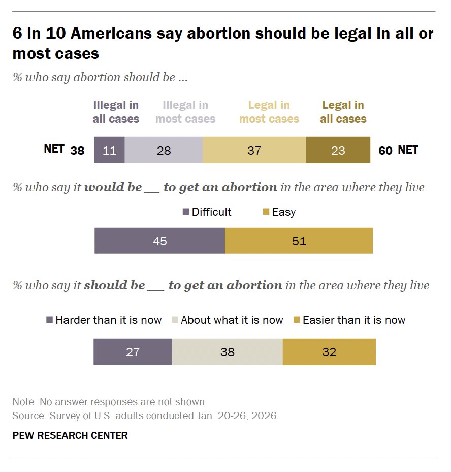 Nearly four years after the Supreme Court overturned Roe v. Wade, a majority of Americans continue to say abortion should be legal in all or most cases (60%). 

Read our full report on abortion here: pewresearch.org/politics/2026/…