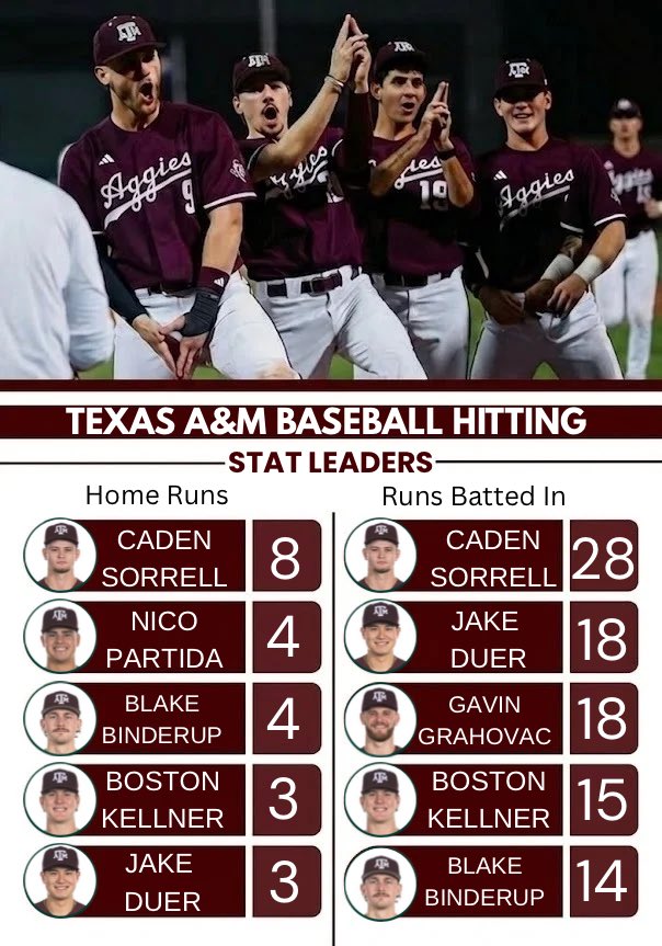Aggie Baseball News tweet media