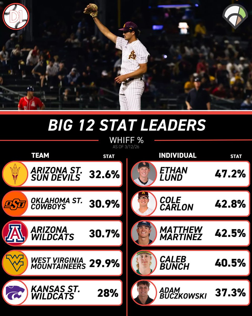 Big 12 on D1Baseball tweet media