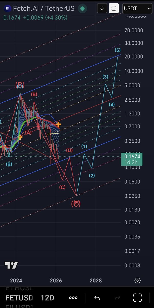$FET - Chart update.
