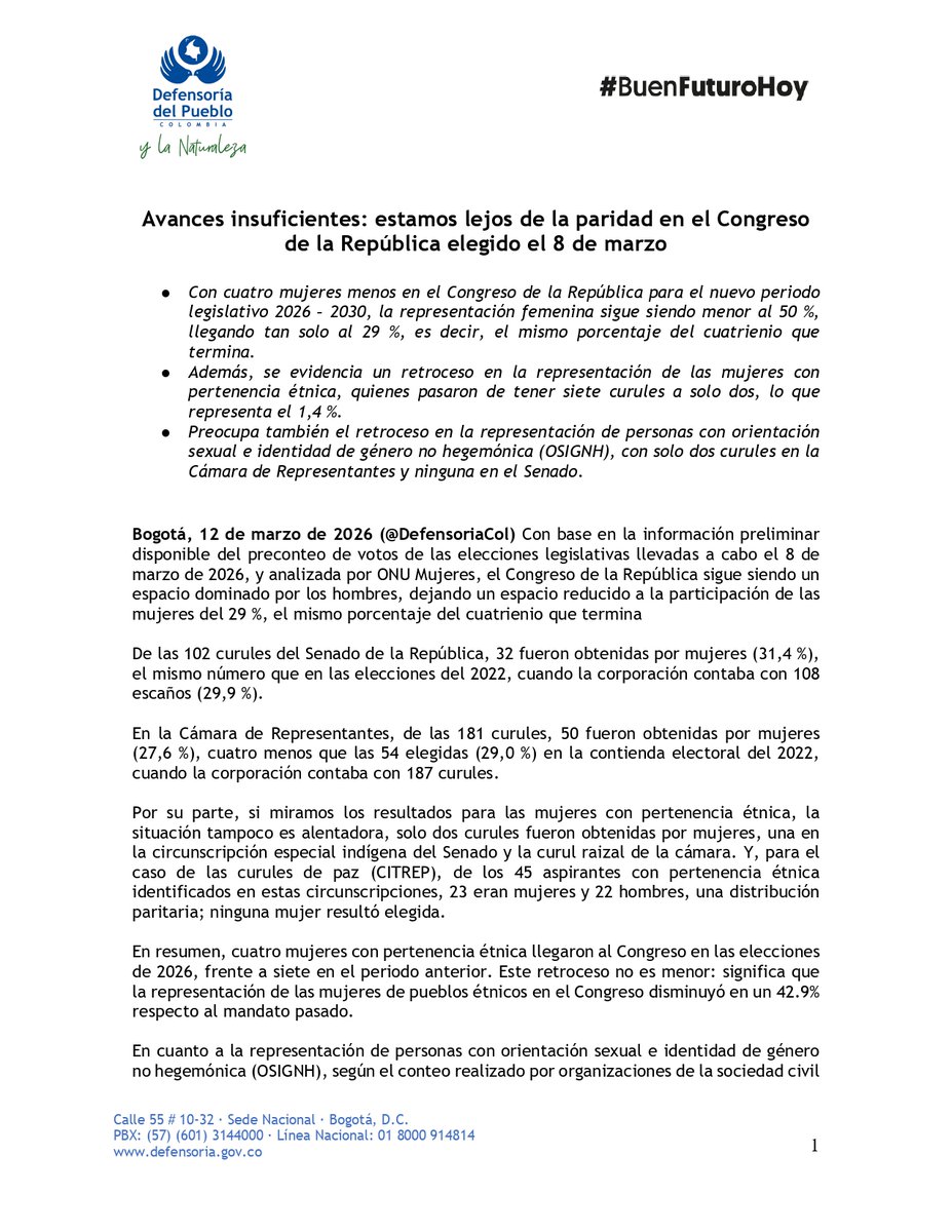 DefensoriaCol's tweet photo. Según el análisis preliminar del preconteo de las elecciones legislativas del 8 de marzo de 2026, la representación de las mujeres en el Congreso continúa por debajo del 50 %.

Para el periodo 2026–2030, las mujeres ocuparían solo el 29 % de las curules, el mismo porcentaje del cuatrienio que termina.

* Senado: 32 de 102 curules (31,4 %)
* Cámara: 50 de 181 curules (27,6 %), cuatro menos que en 2022

También preocupa el retroceso en la representación de mujeres con pertenencia étnica, que pasó de 7 a 4 congresistas, así como la disminución en la representación de personas con orientación sexual e identidad de género no hegemónica (OSIGNH): solo dos curules en Cámara y ninguna en el Senado.

La participación política efectiva no es un privilegio, es un derecho fundamental. Seguiremos monitoreando la composición final del Congreso una vez concluya el escrutinio oficial.

🔗 Lea más aquí:https://t.co/kBowFFA6Of