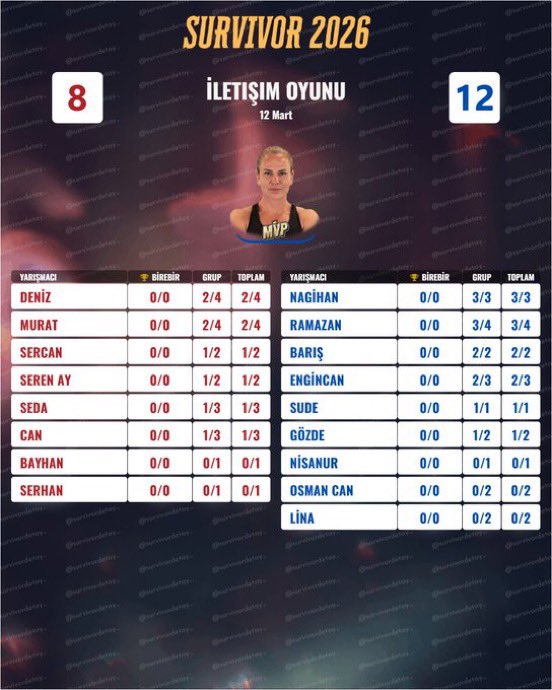 Gözde Serenaya oyun verdi Nisa ve Lina sıfır çekti. Engin ,Cana’a oyun verdi. Takımın en iyi oyuncusu (MVP) sabahtan beri kötüledikleri NAGİHAN KARADERE oldu. İlahi adalette zaman aşımı yoktur tatlım <a href="/furkandede/">Furkan Dede</a> <a href="/muratozarl3/">murat özarı</a> 

#Survivor2026 

  #survivorekstra