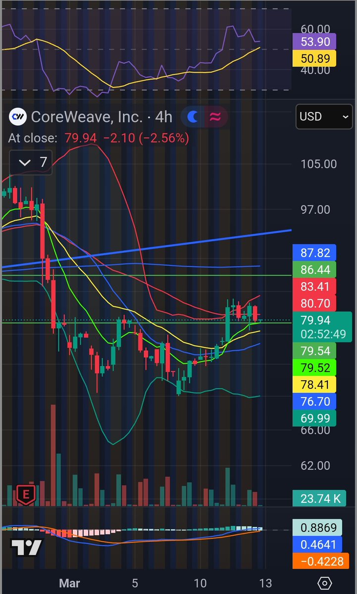 $CRWV 4 hour

Loves to run on Fridays, decent short interest. 

#zerodte idea:
Adam and eve c&amp;h setup. Would look to open the 83c 3/13 lotto size @ 930a 945a 

I Try not to over plan or get too technical. 

"everyone has a plan until you get punched in the face" -tyson
