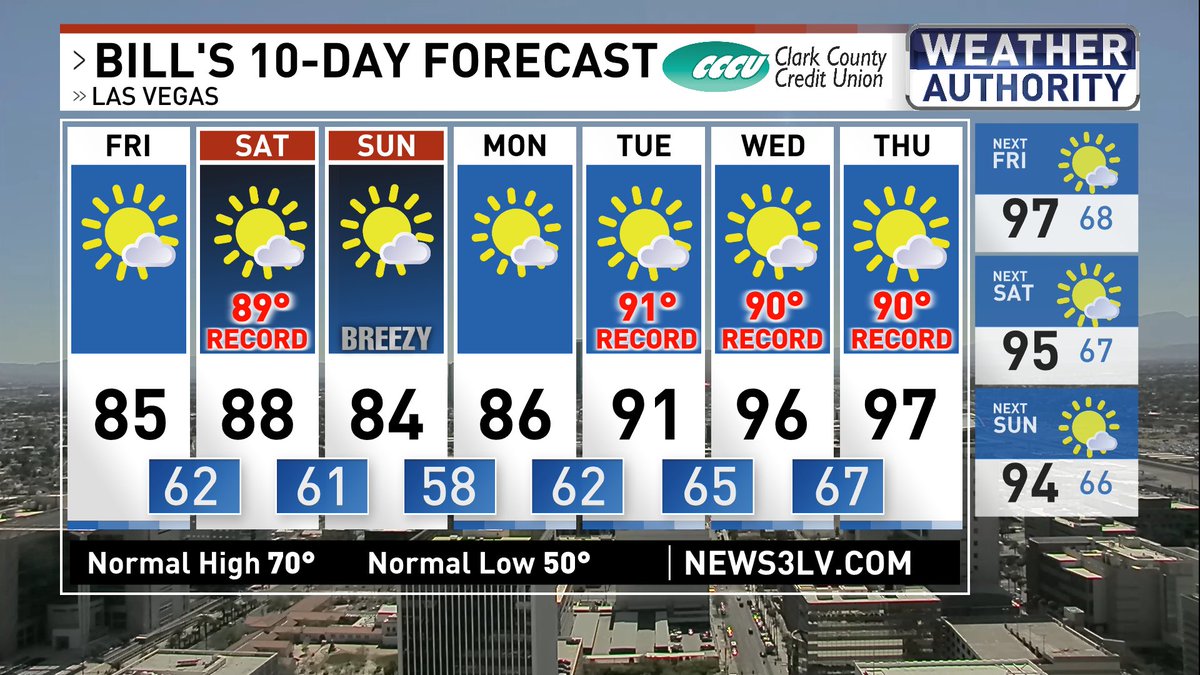 BillBellis's tweet image. It feel like the middle of #May tomorrow through next Monday. After that, temperatures will be more typical for the first week of #June along with multiple days of record breaking temperatures.
@News3LV @NWSVegas #WeatherAuthority #Vegas #Vegasweaher #nvwx