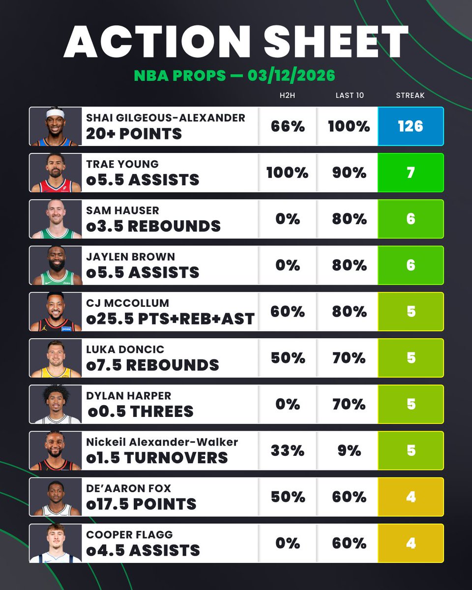 ActionNetworkHQ's tweet photo. 🏀 Thursday NBA Action Sheet
Streaks and L10 stats for players in tonight's NBA slate! https://t.co/8wyzt1hhkj