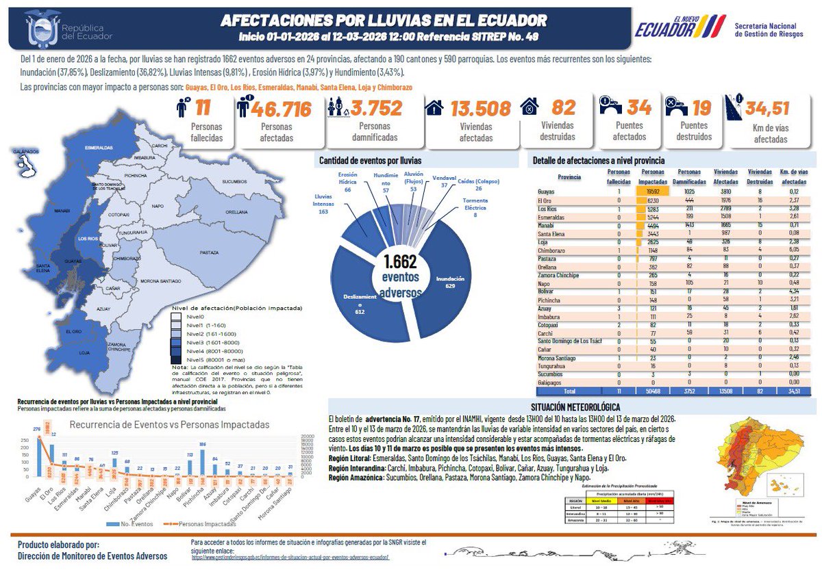 EcuadorChequea's tweet photo. La temporada invernal desde inicios del año, ha dejado 11 personas fallecidas, 50.468 personas impactadas, 46.716 de las cuales resultaron afectadas y 3.752 damnificadas, 13.508 viviendas afectadas y 82 destruidas, según el más reciente reporte oficial de la Secretaría Nacional de Gestión de Riesgos.