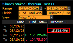 JSeyff's tweet photo. Vast majority of the trading is done and we are at $15.5 million in trading volume for the BlackRock staked Ethereum ETF -- $ETHB. Very very solid for a day 1 ETF launch https://t.co/MpwRqeHnwU