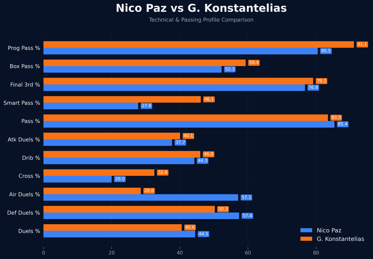 Bernardosj's tweet photo. Technical &amp; Passing comparasion Nico Paz VS Giannis Konstantelias https://t.co/PesRlQzHUI