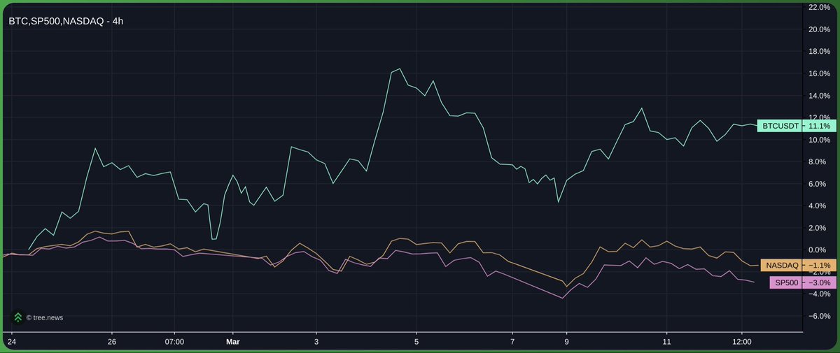 Bernie_l0max's tweet photo. @spectatorindex Bitcoin up 📈 https://t.co/WP6QGiZ5cL