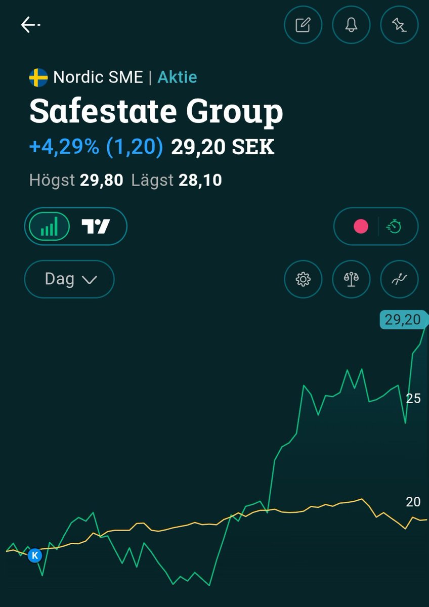 Avvelito's tweet photo. Fyllde på i riskportföljen med lite #Safestategroup 👌 https://t.co/dqb0TUf4Fl