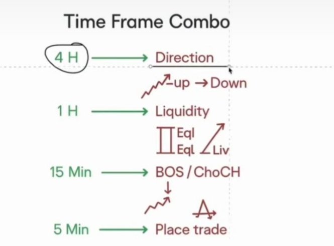 MhagamaFau31375's tweet photo. Most traders fail because they stare at one timeframe.

Here’s how to use four like a pro:

• 4H = Your compass (Trend direction)
• 1H = Liquidity map (Where the stops are)
• 15M = The trigger (BOS/ChoCH confirmation)
• 5M = Execution (Pull the trigger)

Higher timeframe bias + lower timeframe precision = consistent wins.

Trade the structure, not the noise. 📉📈