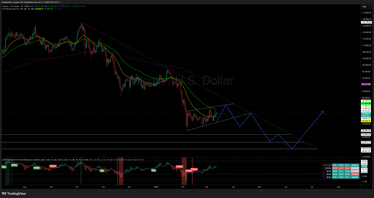 bitcoin price action, before bullrun