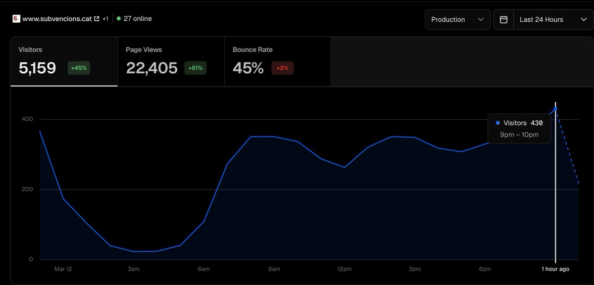 La meva hipòtesi sobre què ha passat amb subvencions

Fa just 1 setmana vaig publicar subvencions.cat. Va ser un projecte d'1 dia. Començat pel matí i acabat a la nit. Tot funcionava correctament. Tenia bastants accessos, però res indicava que forcés la infraestructura de
