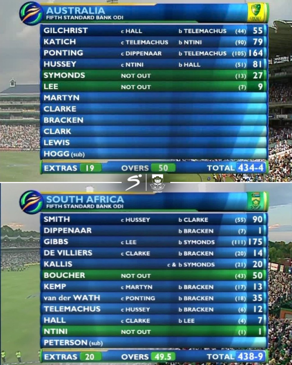 The most iconic scorecard in ODI cricket 🤯🤯

#SSCricket | #SAvAUS