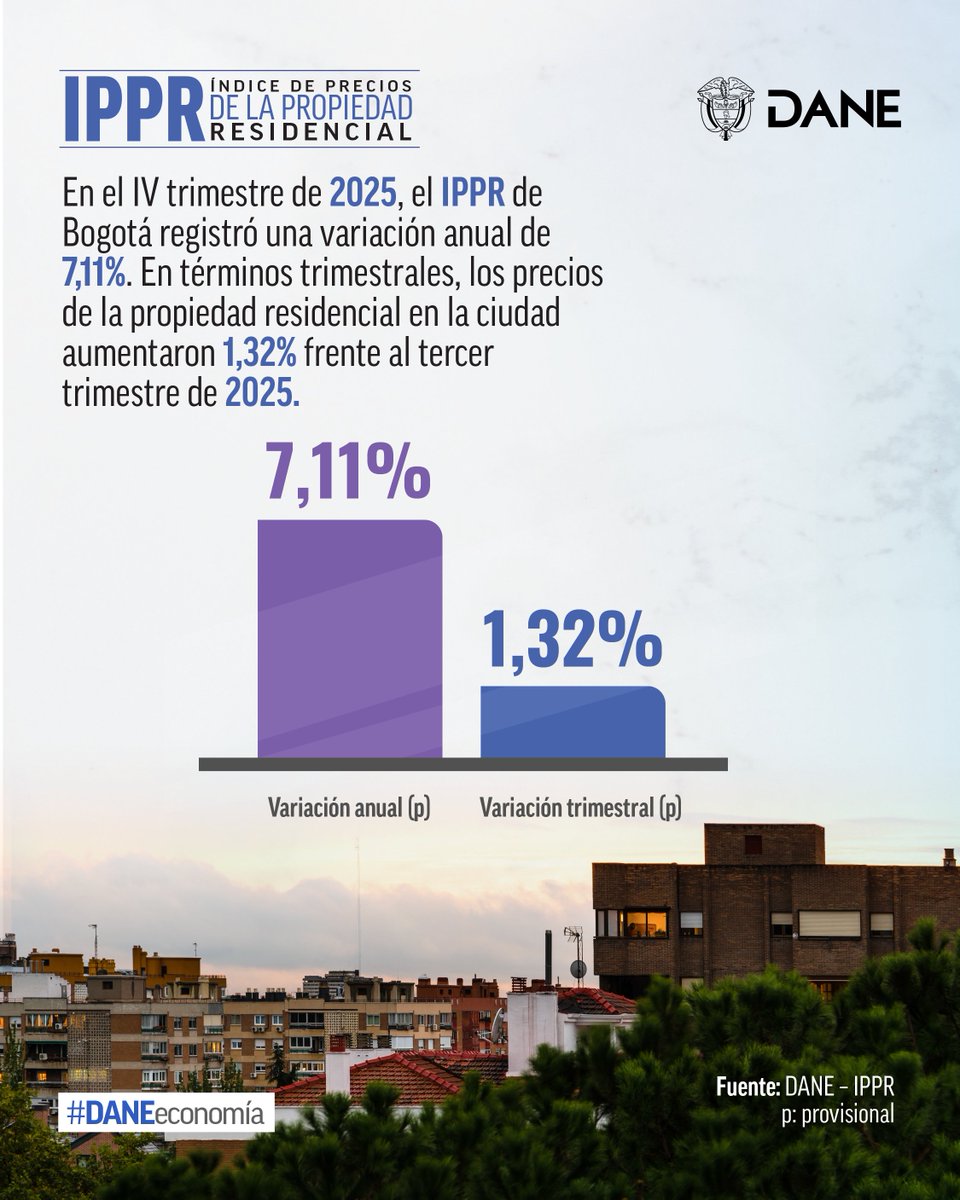 DANE_Colombia's tweet image. 📈🏠 Durante el IV trimestre de 2025p, el Índice de Precios de la Propiedad Residencial #IPPR en #Bogotá, indicador que mide la variación de los precios de los inmuebles residenciales en la ciudad, registró una variación trimestral de 1,32%.

📊 En lo corrido del año y en