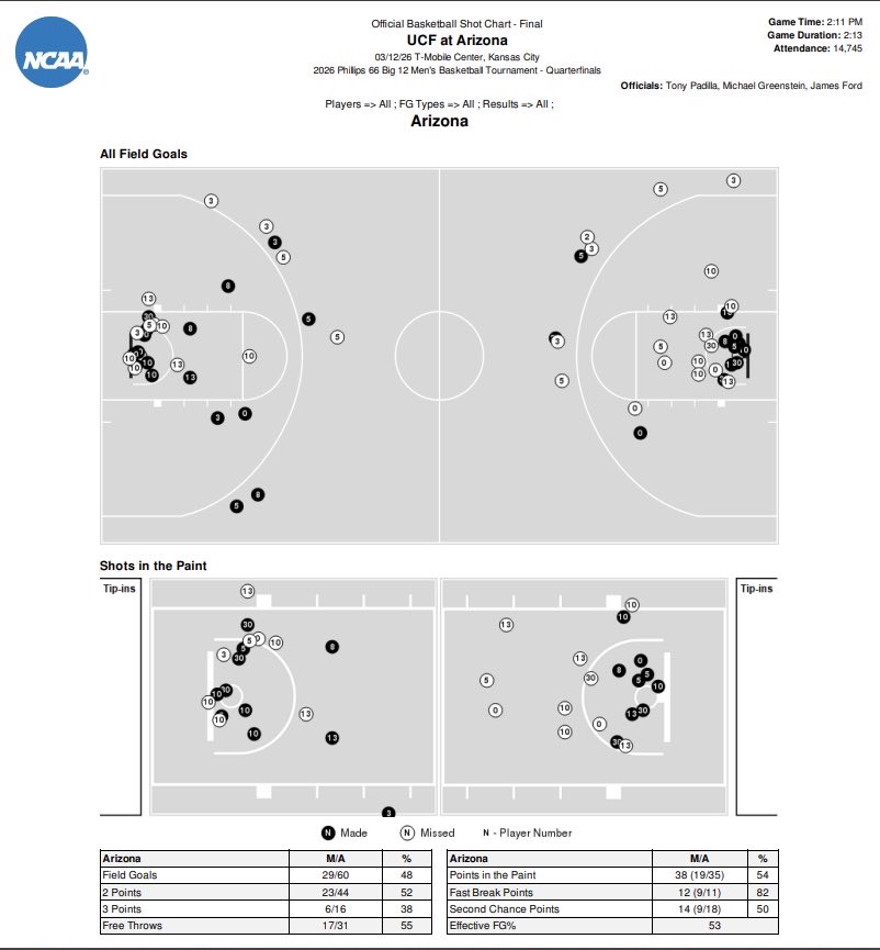 catspbp's tweet photo. FYI, Cats shot chart vs. UCF. Note Effective FG% .53 https://t.co/UBOhmEgnsd