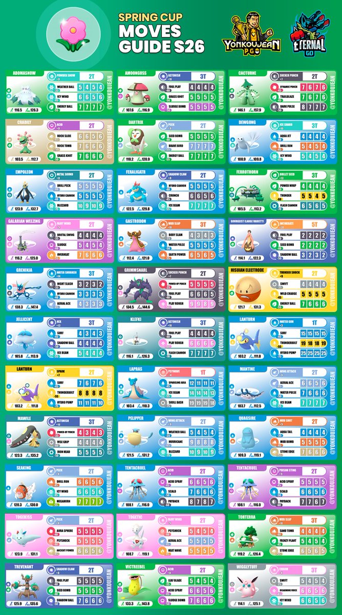 yonkoujean's tweet image. Spring Cup: Great League Edition - MOVES GUIDE - Go Battle League Season 26

(Download link in HD and future updates in the comments of this post)

#PokemonGO #GOBattleLeague #MemoriesInMotion #GBL #PvP #SpringCup