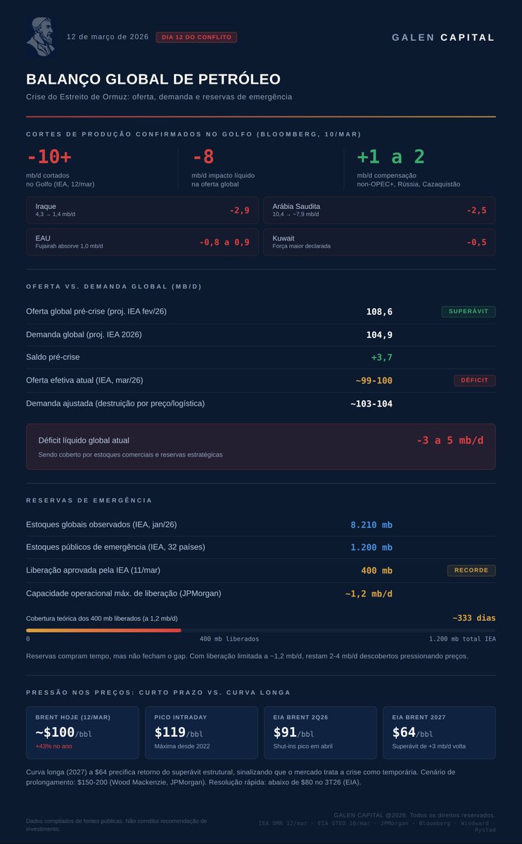 Investidoribov's tweet photo. A guerra entre EUA/Israel e Irã fechou o Estreito de Ormuz, por onde passam 20% de todo o petróleo do mundo. Os países do Golfo Pérsico cortaram pelo menos 10 milhões de barris por dia de produção porque, com os navios parados, simplesmente não têm mais onde estocar o que produzem.

Antes da crise, o mundo produzia mais petróleo do que consumia. Havia um superávit de quase 4 milhões de barris por dia. Esse excesso, inclusive, era o motivo pelo qual o barril estava barato, perto de $60-70.

Agora o cenário se inverteu. A oferta global caiu cerca de 8 milhões de barris por dia. Mesmo com a demanda também recuando (voos cancelados, indústrias paradas, preços altos desestimulando consumo), o mundo está consumindo entre 3 e 5 milhões de barris por dia a mais do que produz. Esse buraco está sendo tampado com estoques.

Na quarta-feira, a Agência Internacional de Energia liberou 400 milhões de barris das reservas de emergência de 32 países, a maior ação do tipo na história. Parece muito, e é. Mas o sistema consegue colocar no máximo 1,2 milhão de barris por dia no mercado. Ou seja, mesmo com essa liberação recorde, ainda faltam 2 a 4 milhões de barris por dia para fechar a conta. O restante vem do consumo de estoques comerciais, que são finitos.

A consequência nos preços: o Brent saiu de $70 no fim de fevereiro para $94 em 9 de março, com pico de $119 no intraday. Se o conflito se resolver rápido, analistas projetam recuo abaixo de $80 ainda no terceiro trimestre. Se não, JPMorgan e Wood Mackenzie falam em $150 a $200 por barril.

A tabela abaixo resume esse quadro: o tamanho do corte, o déficit atual entre oferta e demanda, a capacidade real das reservas de emergência e o que os preços estão sinalizando no curto e no longo prazo.
Fontes: IEA Oil Market Report (mar/26), EIA STEO (mar/26), JPMorgan, Windward, Rystad Energy.