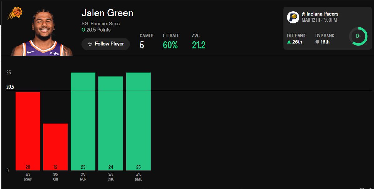 ChalkLineBets's tweet photo. 🔒FREE PLAY OF THE DAY #1🔒

Jalen Green OVER 20.5 Points 💰

25, 24, 25 PTS in his L3 games with massive 33%, 41%, 30% usage rates.

Drop a ✅if you're tailing or ❌if your're fading!

h/t @propsdotcash

#ChalkLineCrew #NBA #NBAProps #GamblingTwitter https://t.co/isdj6Fgz0q