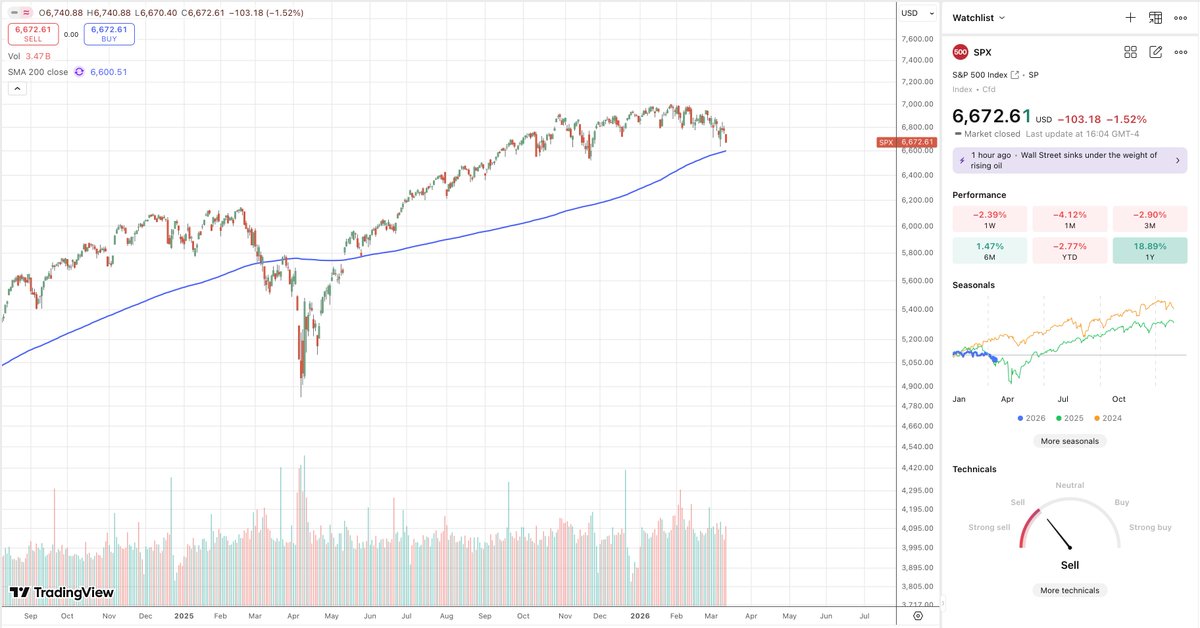 Big opportunity if we start to accelerate to the downside breaking the 200 day. 

We need a reset, a correction would reset all of the leaders and allow new bases to form and new TML's to show face. 

I always look to leading RS during corrections and put focus on the stocks